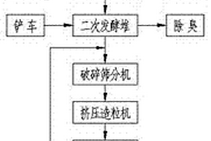 高溫發酵前置強化有機肥生產工藝