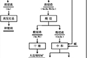 從反射爐布袋灰中回收金屬的方法及應用