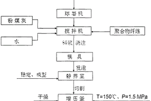 粉煤灰基聚合物發泡自保溫材料