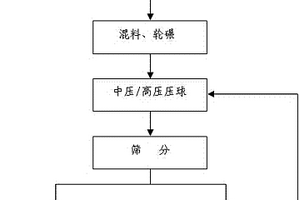 鐵粉球團的制備方法