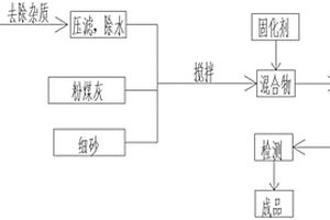 提高泥土磚強度的固化工藝