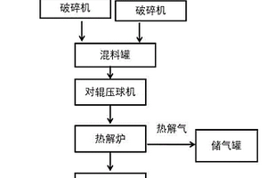 滸苔與污泥制備混合球團及共熱解技術工藝和方法