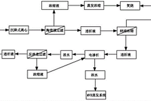 酒石酸生產廢水零排放工藝