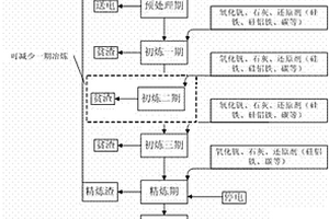 高碳50釩鐵的低成本生產方法