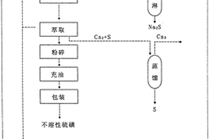 環保型不溶性硫磺生產方法