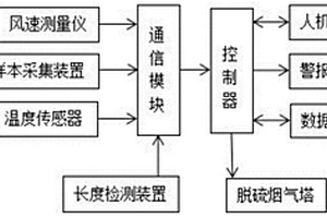 脫硫煙氣塔用二氧化硫排放監測管理系統