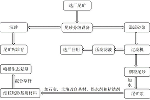 細粒尾砂基質材料及其制備方法和應用
