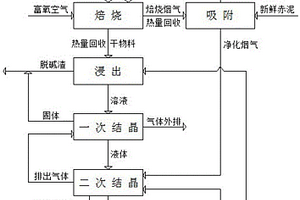 失效脫苯類、重烴物質活性炭吸附劑焙燒赤泥的資源化循環處理工藝