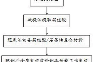 基于制備高效儲能電極材料的剩余污泥資源化利用方法