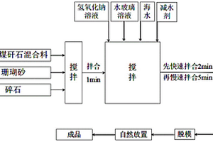海水和珊瑚砂混合赤泥-煤矸石基地聚合物混凝土及其制備方法