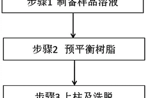黃餅中雜質元素分離及含量測定方法