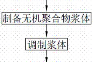 利用污泥制備的無機聚合物發泡材料及其制備方法
