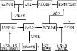 造紙污泥焚燒及無害化處理的方法