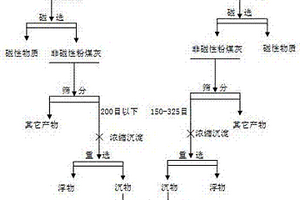 預富集粉煤灰中鋁鋰鎵的方法