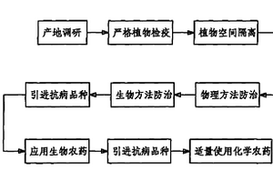 農林生態園區病蟲草無害綜合防治方法