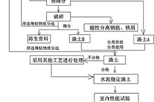 渣土的資源化利用工藝及方法