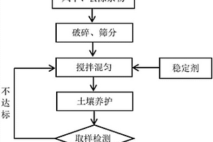 高修復目標重金屬污染土壤治理方法