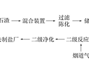 煅燒電石渣的制備方法及其在鹵水凈化工序中的應用