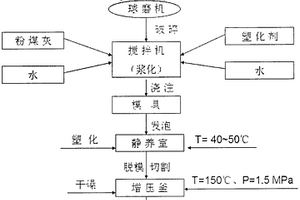 高強度粉煤灰基纖維發泡自保溫材料