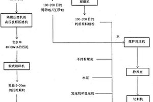 污泥干粉加氣混凝土砌塊的工業化生產方法及系統