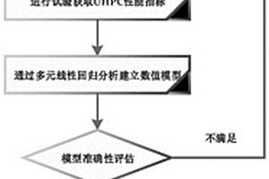 含多元材料的生態超高性能混凝土配合比設計方法