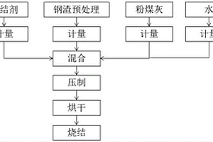 工業廢渣燒結磚及其制備方法