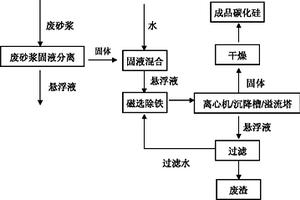 從硅片切割產生的廢砂漿中回收碳化硅微粉的方法