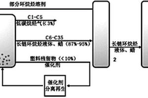 廢塑料與環烷烴共催化轉化制備潤滑油基礎油的方法