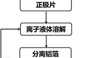 利用離子液體分離廢舊鋰離子電池正極活性物質與鋁箔的方法