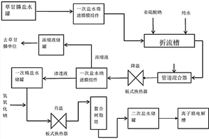 利用草甘膦廢鹽水生產離子膜燒堿用原料的方法