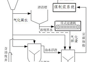 基于氣化黑水的含油廢棄物熱洗-細渣高值利用集成工藝
