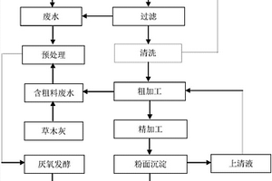 利用涼粉粉面加工廢水發酵制備沼氣的方法