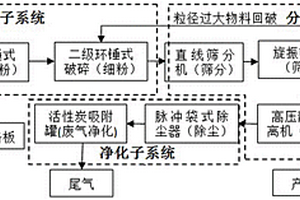 報廢電路板銷毀處理系統