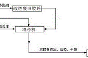 基于廢舊輪胎膠粉的復合增韌改性劑及其制備方法和應用