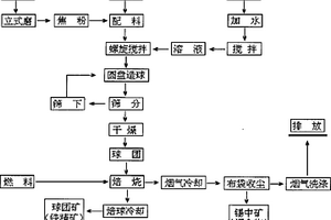 回轉窯還原氯化加氧化回收磁選廢渣中鐵和錫鉛鋅的方法