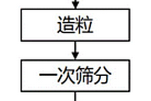 工業廢棄物銅冶煉渣制備的陶粒支撐劑及制備工藝