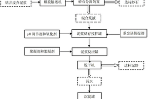 鉆井廢棄物中重金屬的捕捉和掩蔽系統