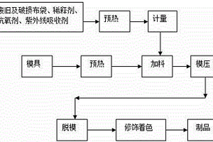 除塵器用廢舊及破損濾袋的再生利用方法