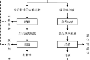 高鹽含甘油有機廢水中氯化鈉及甘油回收方法