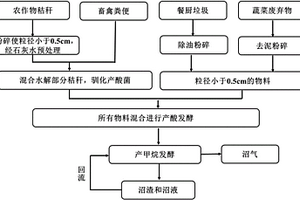 用于制備沼氣的村鎮多元有機廢棄物及其制備沼氣的方法