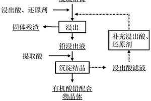 浸出酸循环的废铅膏湿法回收制备铅粉的方法
