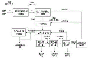 霜脲氰農藥廢水的處理方法