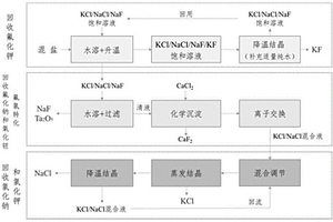 鹵素混鹽廢渣的資源化利用方法及系統