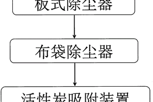 用于廢舊冰箱破碎生產線的除塵系統