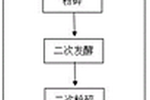 中藥材廢渣生產有機肥的方法