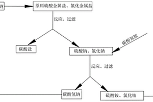 碳酸鹽制備過程中的廢鈉鹽的循環利用方法