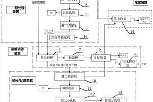 用于廢舊線路板回收的成套處理設備
