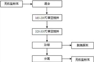 从废镀锡铜米中分离锡的方法