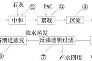 利用煙氣中的二氧化碳循環軟化廢水方法與裝置