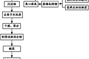 處理三氯氫硅合成過程產生的廢棄硅粉的方法